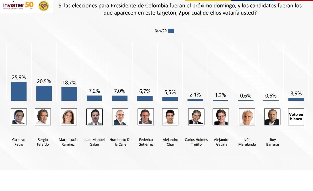 Intención De Voto Para Elecciones Del 2022 Notiweb 7790